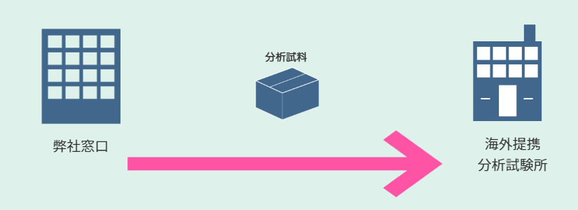 REACH分析・RoHS分析のエコ分析分析解説図